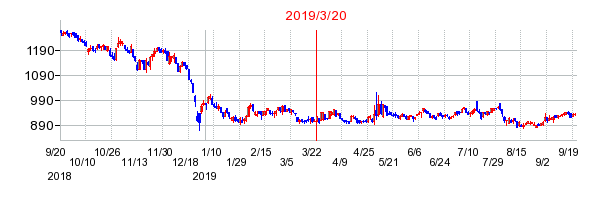 2019年3月20日 17:01前後のの株価チャート